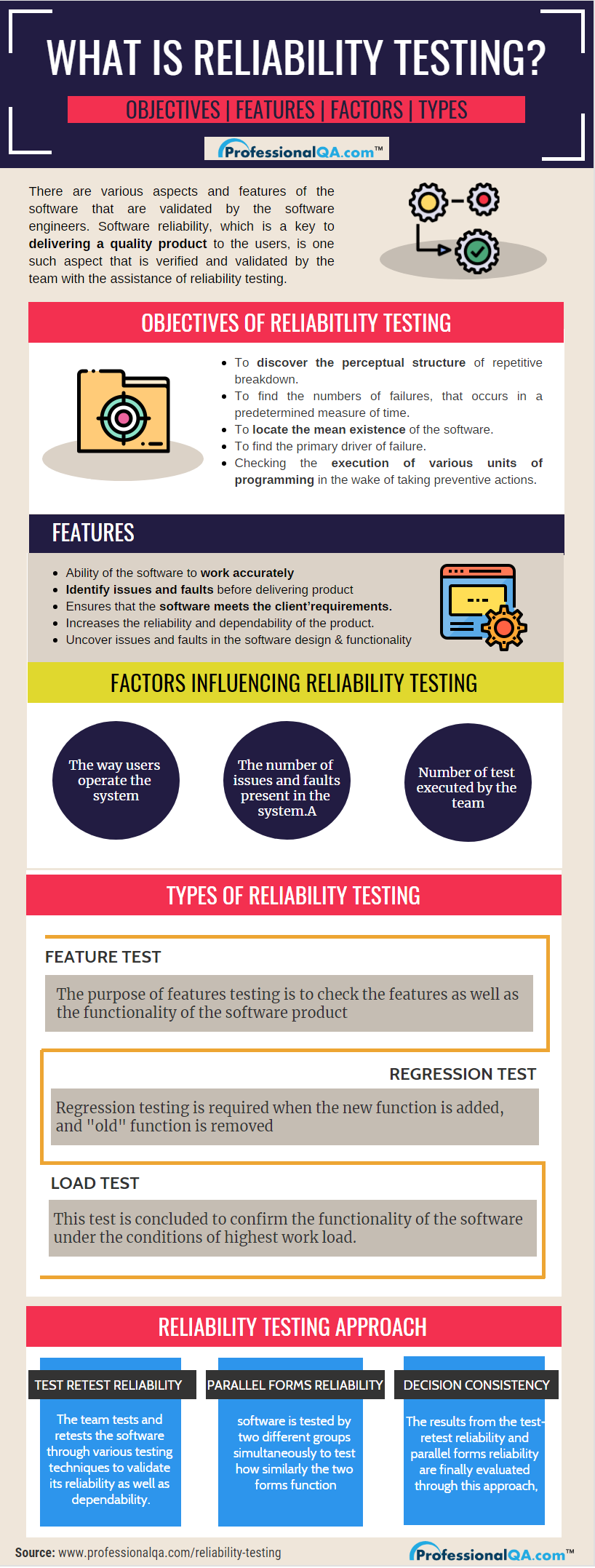 Reliability Testing Infographics